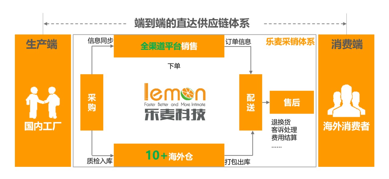年增長(zhǎng)300%，跨境家居電商「樂(lè)麥科技」如何抓住“宅經(jīng)濟(jì)”下的新機(jī)遇？